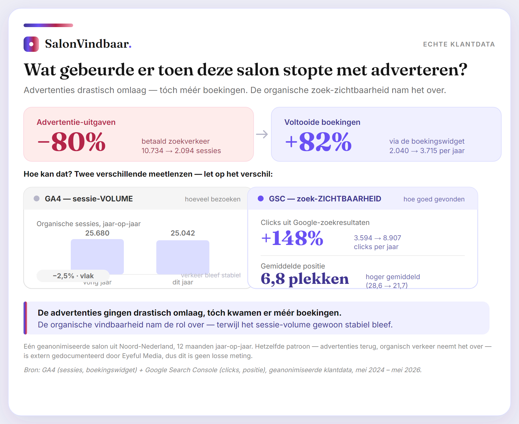 Case van een geanonimiseerde salon uit Noord-Nederland: advertentie-uitgaven daalden 80 procent terwijl boekingen met 82 procent stegen; GA4-sessievolume bleef vlak en de GSC-zoekzichtbaarheid steeg met 148 procent clicks.