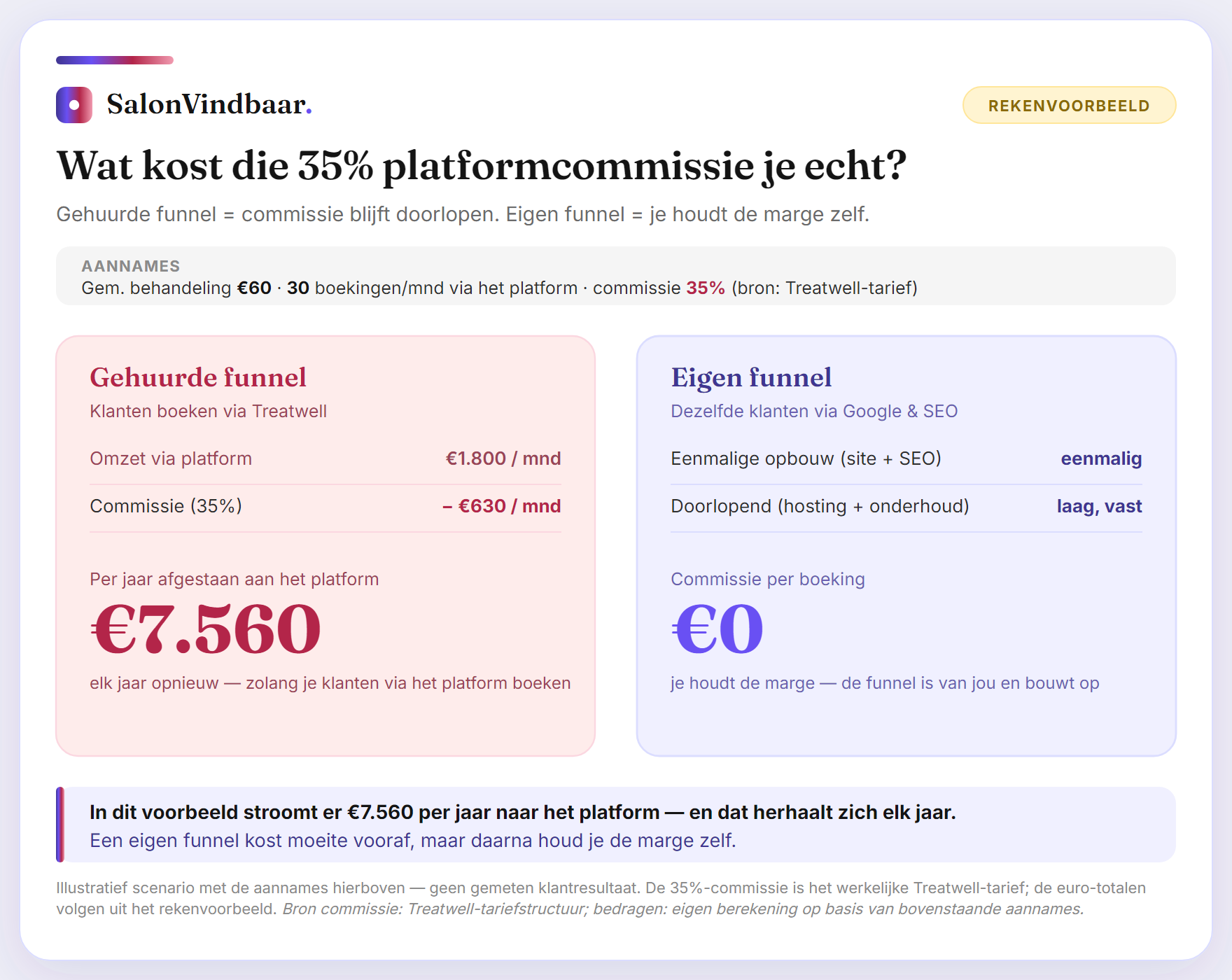 Rekenvoorbeeld van de kosten van 35 procent platformcommissie via een boekingsplatform versus een eigen Google- en SEO-funnel.